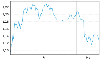 Chart Mini Future Short Deutsche Pfandbriefbank - 1 Woche