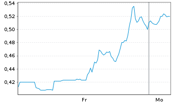 Chart Mini Future Long JinkoSolar - 1 Woche