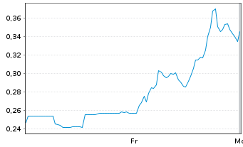 Chart Mini Future Long JinkoSolar - 1 Woche