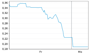 Chart Mini Future Short JinkoSolar - 1 Woche