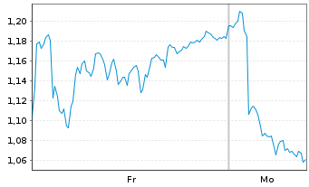 Chart Mini Future Short Kion Group - 1 Woche