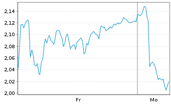 Chart Mini Future Short Kion Group - 1 Woche