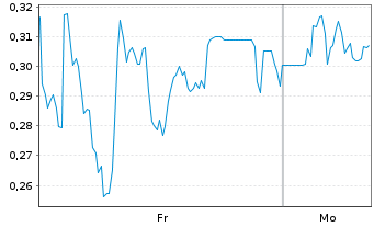 Chart Mini Future Long Heidelberger Druck - 1 Woche