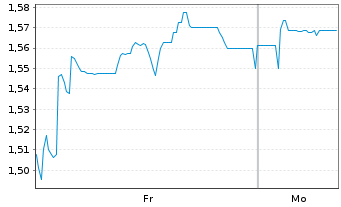 Chart Mini Future Long Prosiebensat 1 Media - 1 Woche