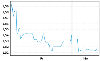 Chart Mini Future Short Prosiebensat 1 Media - 1 Woche