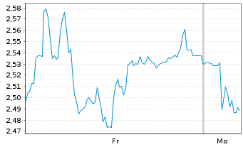 Chart Mini Future Short Sixt - 1 Woche
