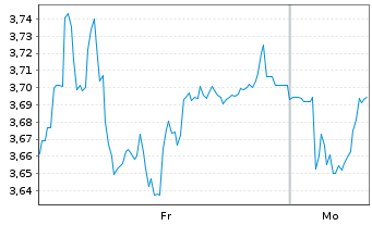 Chart Mini Future Short Sixt - 1 Woche
