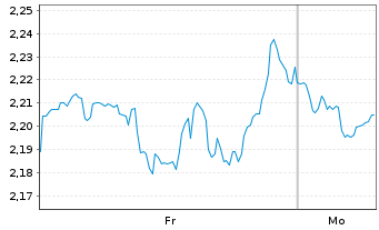 Chart Mini Future Short IBM - 1 Woche