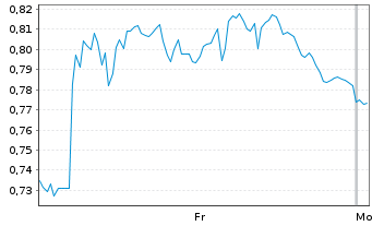 Chart Mini Future Long Jungheinrich - 1 Woche
