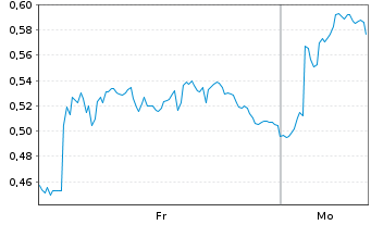 Chart Mini Future Long Jungheinrich - 1 Woche