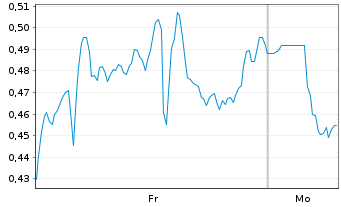 Chart Mini Future Short Carnival - 1 Woche
