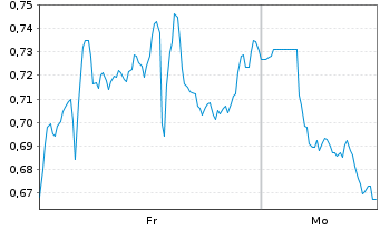 Chart Mini Future Short Carnival - 1 Woche