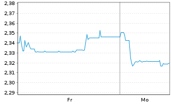 Chart Mini Future Short Covestro - 1 Woche