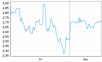 Chart Mini Future Long Riot Blockchain - 1 Woche