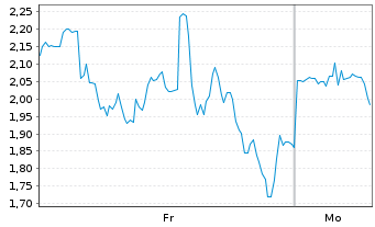 Chart Mini Future Long Riot Blockchain - 1 Woche