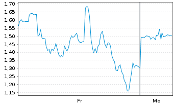 Chart Mini Future Long Riot Blockchain - 1 Woche