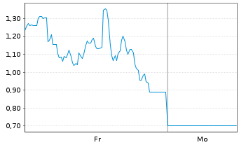 Chart Mini Future Long Riot Blockchain - 1 Woche