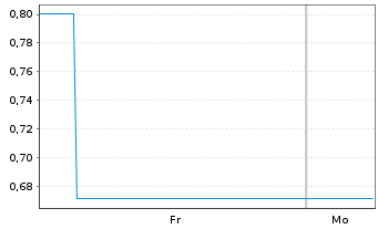Chart Mini Future Long Riot Blockchain - 1 Woche