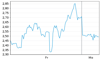 Chart Mini Future Short Riot Blockchain - 1 Woche