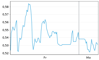 Chart Mini Future Short Heidelberger Druck - 1 Woche