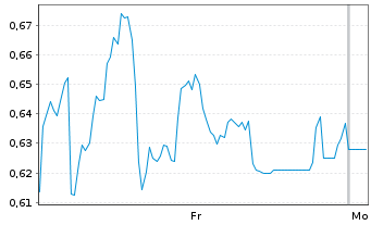 Chart Mini Future Short Heidelberger Druck - 1 Woche