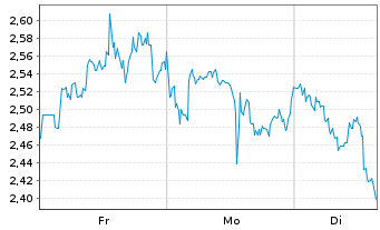 Chart Mini Future Long Merck & Co. - 1 Woche