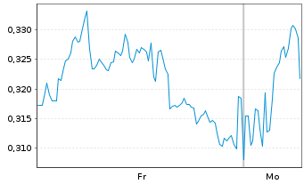 Chart Mini Future Long BHP - 1 Woche