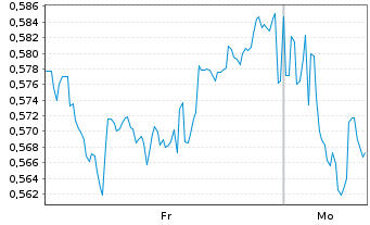 Chart Mini Future Short BHP - 1 Woche