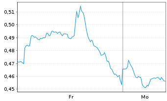 Chart Mini Future Long Kraft Heinz - 1 Woche