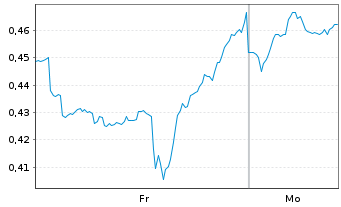 Chart Mini Future Short Kraft Heinz - 1 Woche