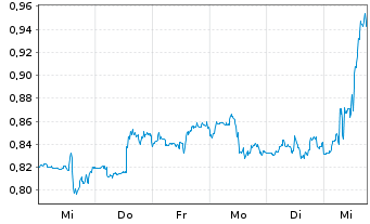 Chart Mini Future Short Kraft Heinz - 1 Woche