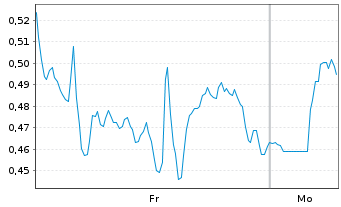 Chart Mini Future Long Carnival - 1 Woche