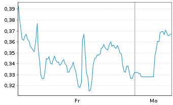 Chart Mini Future Long Carnival - 1 Woche