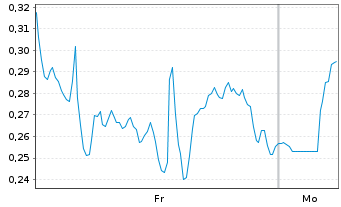 Chart Mini Future Long Carnival - 1 Woche