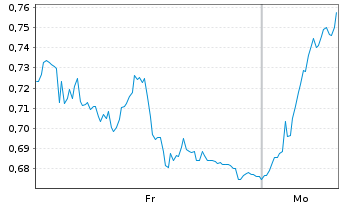 Chart Mini Future Long Deutsche Boerse - 1 Woche