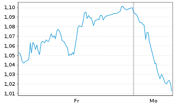 Chart Mini Future Short Deutsche Boerse - 1 Woche