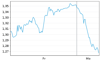 Chart Mini Future Short Deutsche Boerse - 1 Woche