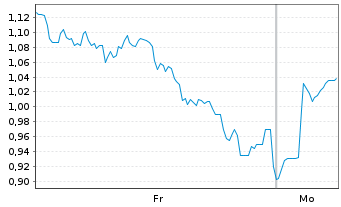 Chart Mini Future Long 2G Energy - 1 Woche