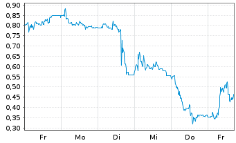 Chart Mini Future Long 2G Energy - 1 Woche
