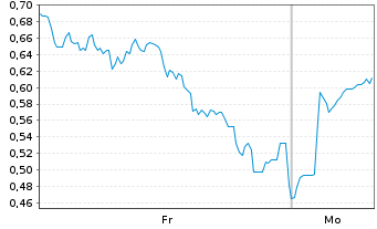Chart Mini Future Long 2G Energy - 1 Woche
