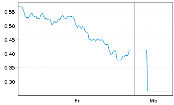 Chart Mini Future Long 2G Energy - 1 Woche