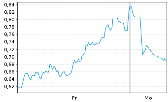 Chart Mini Future Short 2G Energy - 1 Woche