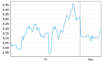 Chart Mini Future Short Riot Blockchain - 1 Woche