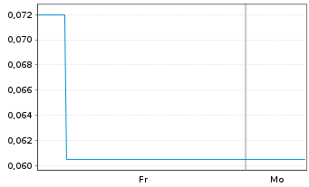 Chart Mini Future Long HealWELL AI - 1 Woche