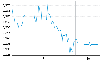 Chart Mini Future Short HealWELL AI - 1 Woche