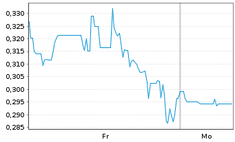 Chart Mini Future Short HealWELL AI - 1 Woche