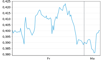 Chart Mini Future Long 3M - 1 Woche
