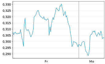 Chart Mini Future Long 3M - 1 Woche