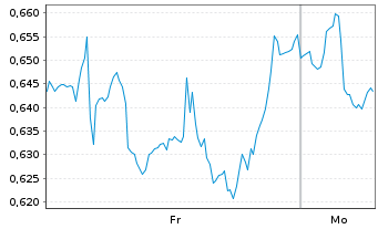 Chart Mini Future Short 3M - 1 Woche