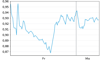 Chart Mini Future Short Altria - 1 Woche